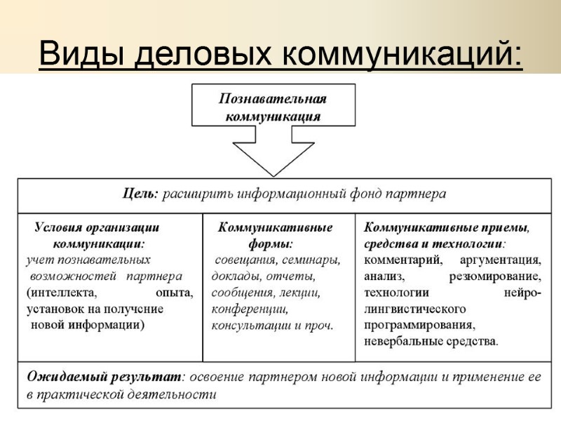 Виды деловых коммуникаций: